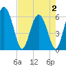 Cowen Creek tide chart for Friday, May 2, 2025