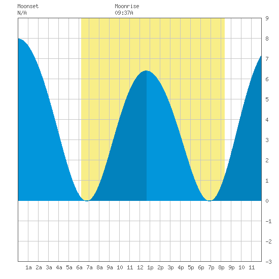 Cowen Creek tide chart for Friday, May 30, 2025
