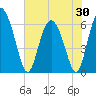 Cowen Creek tide chart for Friday, May 30, 2025