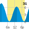 Cowen Creek tide chart for Saturday, May 31, 2025