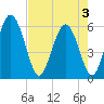 Cowen Creek tide chart for Saturday, May 3, 2025