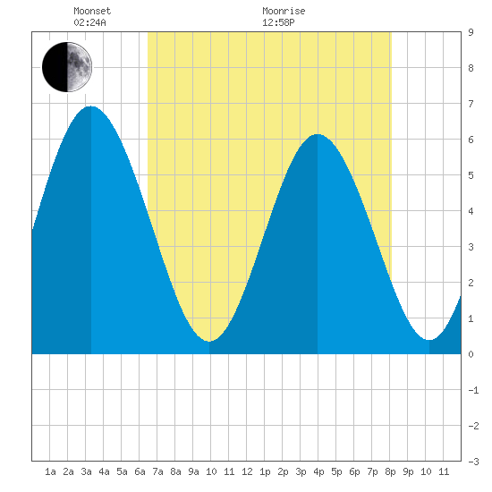 Cowen Creek tide chart for Sunday, May 4, 2025