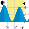 Cowen Creek tide chart for Sunday, May 4, 2025