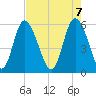 Cowen Creek tide chart for Wednesday, May 7, 2025