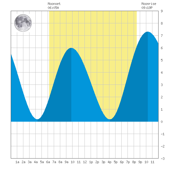 Cowen Creek tide chart for Wednesday, June 11, 2025