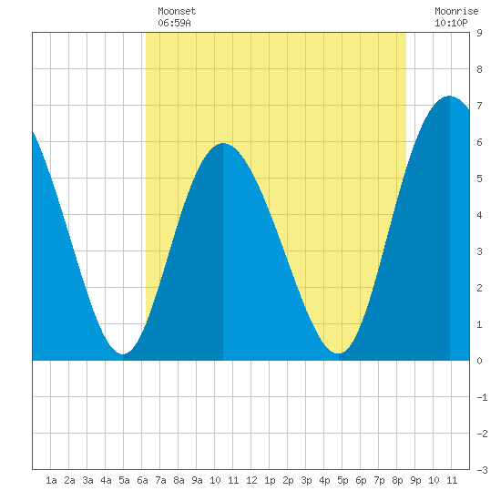 Cowen Creek tide chart for Thursday, June 12, 2025