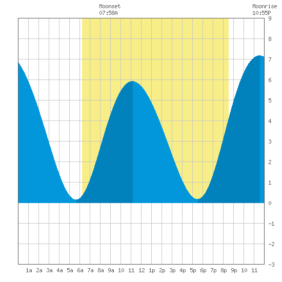 Cowen Creek tide chart for Friday, June 13, 2025
