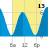 Cowen Creek tide chart for Friday, June 13, 2025