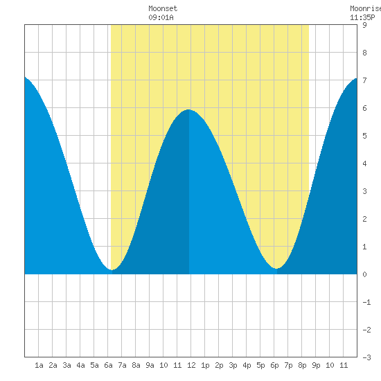 Cowen Creek tide chart for Saturday, June 14, 2025