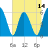 Cowen Creek tide chart for Saturday, June 14, 2025