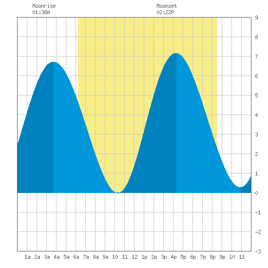 Cowen Creek tide chart for Thursday, June 19, 2025