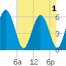 Cowen Creek tide chart for Sunday, June 1, 2025