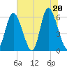 Cowen Creek tide chart for Friday, June 20, 2025
