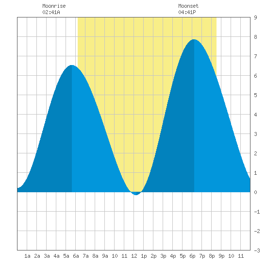 Cowen Creek tide chart for Saturday, June 21, 2025