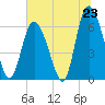 Cowen Creek tide chart for Monday, June 23, 2025