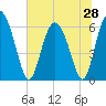 Cowen Creek tide chart for Saturday, June 28, 2025