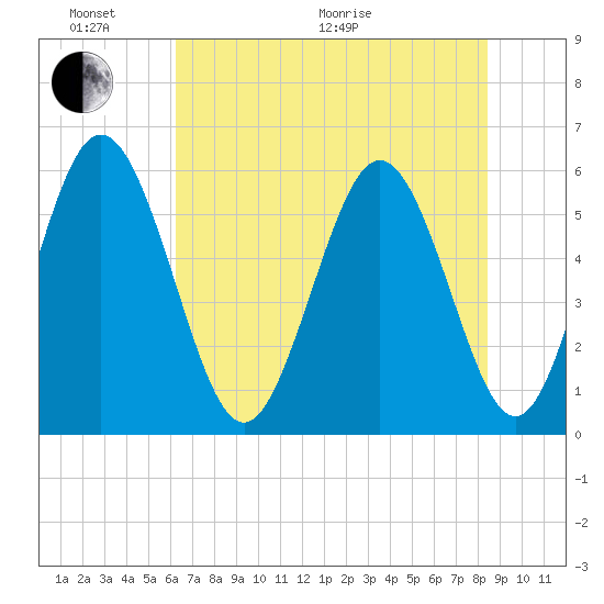 Cowen Creek tide chart for Monday, June 2, 2025
