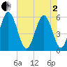 Cowen Creek tide chart for Monday, June 2, 2025