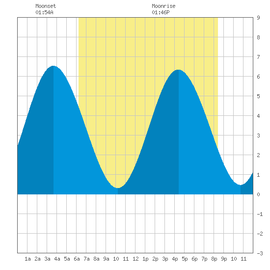 Cowen Creek tide chart for Tuesday, June 3, 2025