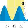 Cowen Creek tide chart for Tuesday, June 3, 2025