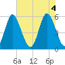 Cowen Creek tide chart for Wednesday, June 4, 2025