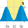 Cowen Creek tide chart for Thursday, June 5, 2025
