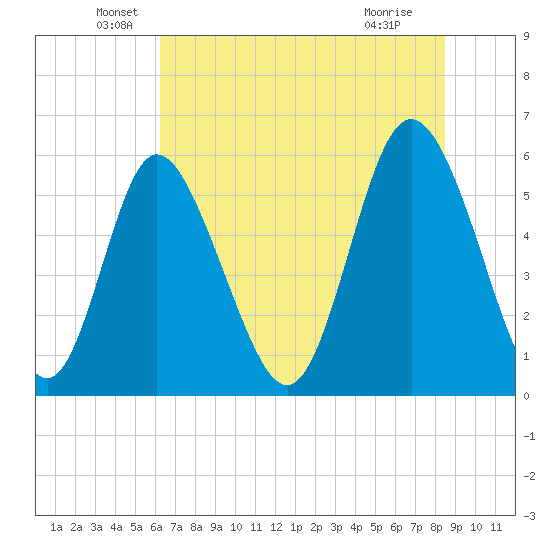 Cowen Creek tide chart for Friday, June 6, 2025