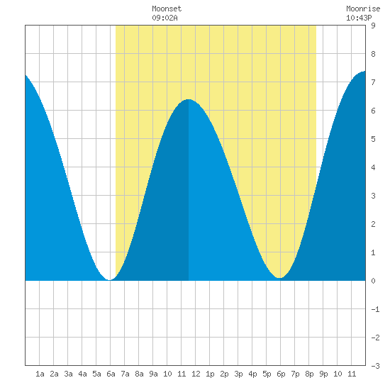 Cowen Creek tide chart for Sunday, July 13, 2025