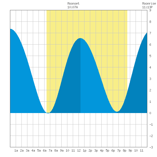 Cowen Creek tide chart for Monday, July 14, 2025