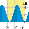 Cowen Creek tide chart for Wednesday, July 16, 2025