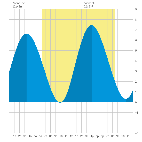 Cowen Creek tide chart for Friday, July 18, 2025