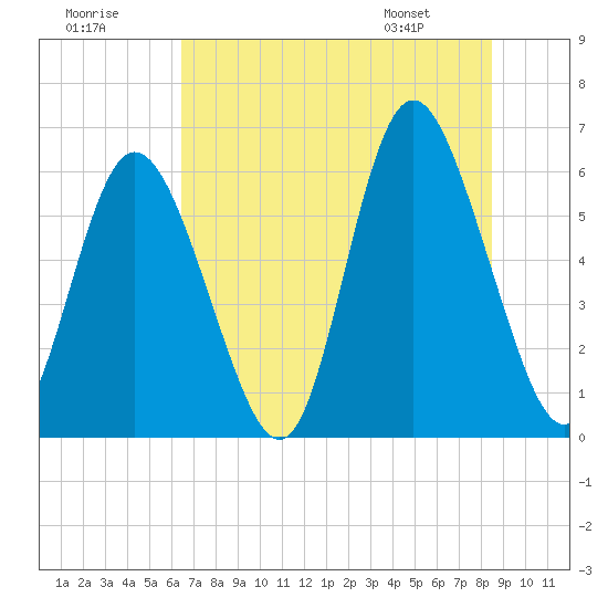 Cowen Creek tide chart for Saturday, July 19, 2025