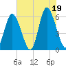 Cowen Creek tide chart for Saturday, July 19, 2025