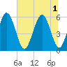 Cowen Creek tide chart for Tuesday, July 1, 2025