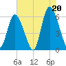 Cowen Creek tide chart for Sunday, July 20, 2025