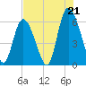 Cowen Creek tide chart for Monday, July 21, 2025