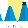 Cowen Creek tide chart for Wednesday, July 23, 2025