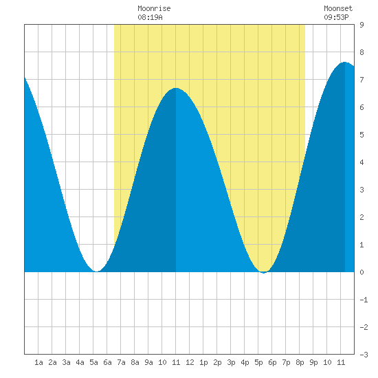 Cowen Creek tide chart for Saturday, July 26, 2025