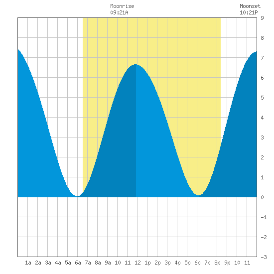 Cowen Creek tide chart for Sunday, July 27, 2025