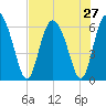 Cowen Creek tide chart for Sunday, July 27, 2025