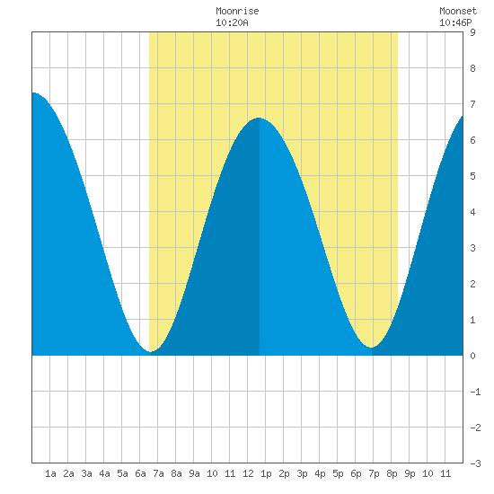Cowen Creek tide chart for Monday, July 28, 2025