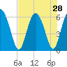 Cowen Creek tide chart for Monday, July 28, 2025
