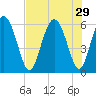 Cowen Creek tide chart for Tuesday, July 29, 2025