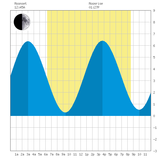 Cowen Creek tide chart for Wednesday, July 2, 2025