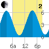 Cowen Creek tide chart for Wednesday, July 2, 2025