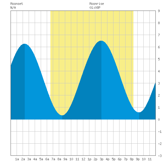 Cowen Creek tide chart for Thursday, July 31, 2025