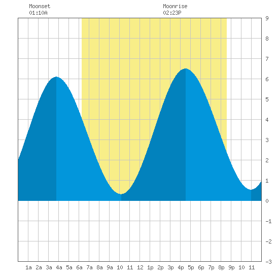 Cowen Creek tide chart for Thursday, July 3, 2025