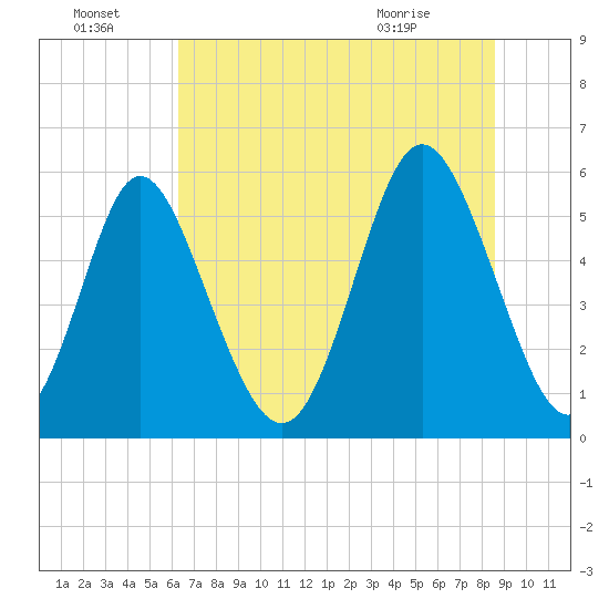 Cowen Creek tide chart for Friday, July 4, 2025