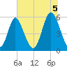 Cowen Creek tide chart for Saturday, July 5, 2025