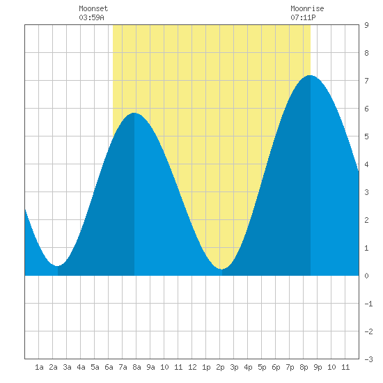 Cowen Creek tide chart for Tuesday, July 8, 2025
